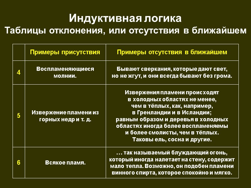 Индуктивная логика  Таблицы отклонения, или отсутствия в ближайшем … так называемый блуждающий огонь,